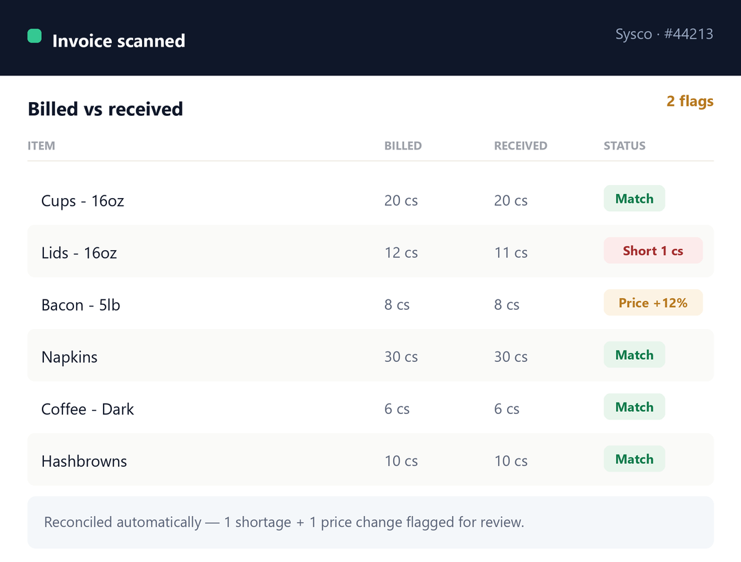 Invoice reconciliation showing billed vs received with shortage and price-change flags